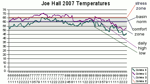 temperature chart